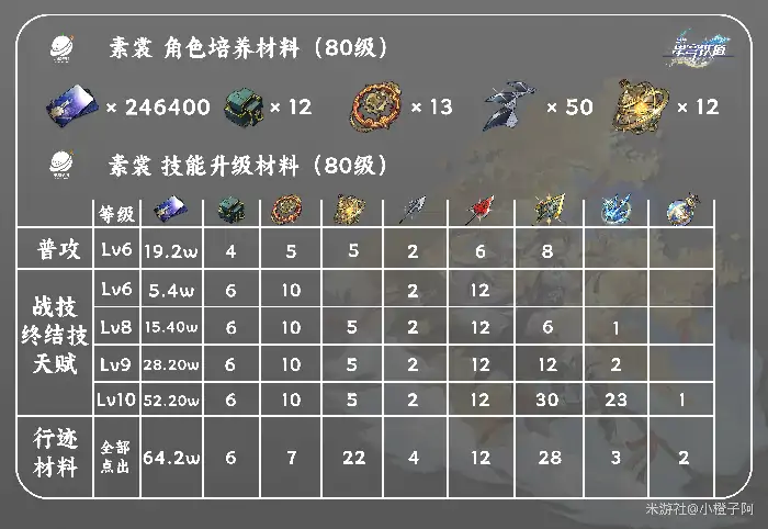 素裳培养攻略,星穹铁道