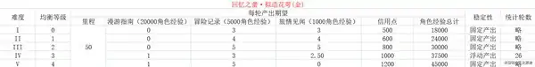 各均衡等级资源产出表,星穹铁道