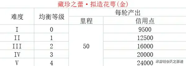 各均衡等级资源产出表,星穹铁道