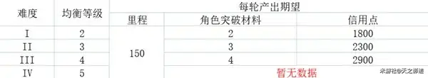 各均衡等级资源产出表,星穹铁道