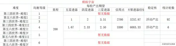各均衡等级资源产出表,星穹铁道