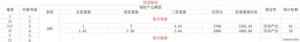 各均衡等级资源产出表,星穹铁道