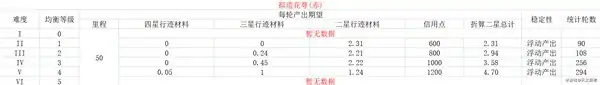 各均衡等级资源产出表,星穹铁道