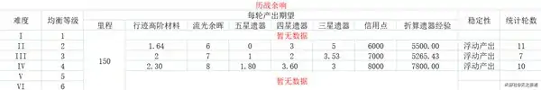 各均衡等级资源产出表,星穹铁道