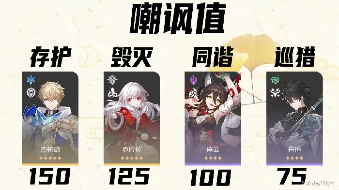 崩坏星穹铁道角色嘲讽值解析 掌握仇恨机制关键