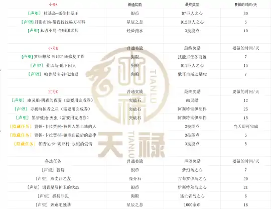命运方舟声望优先级指南：高效选择策略