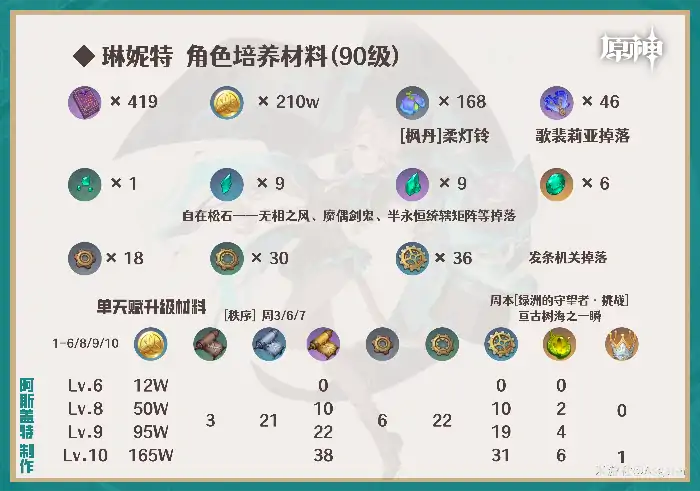 琳妮特培养攻略,原神