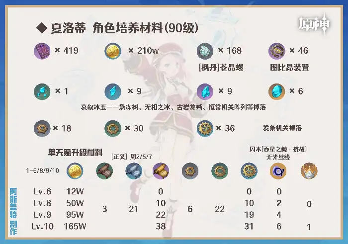 夏洛蒂培养攻略,原神