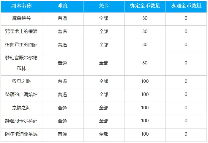 命运方舟绑定金币系统介绍,命运方舟