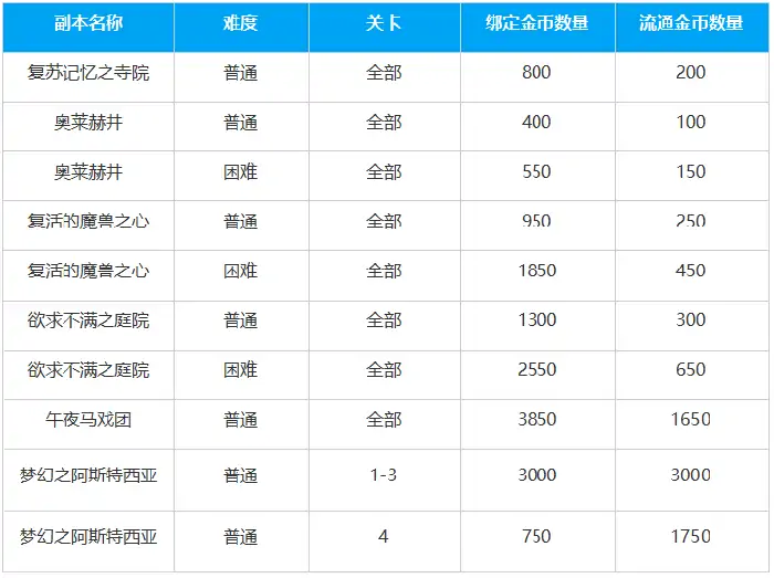 命运方舟绑定金币系统介绍,命运方舟