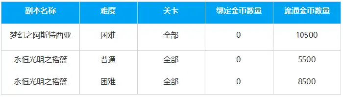 命运方舟绑定金币系统介绍,命运方舟