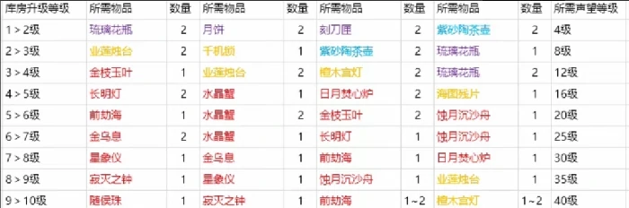 永劫无间摸金库房升级材料清单大全