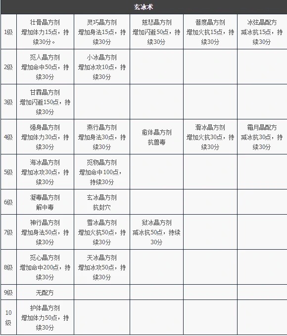 玄冰术道具属性大全 打造极品装备必看