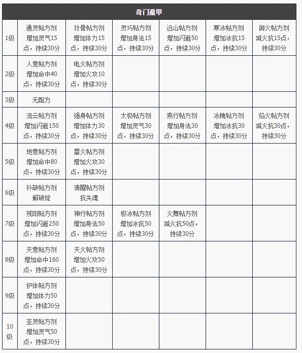 天龙八部归来奇门遁甲道具属性全解析