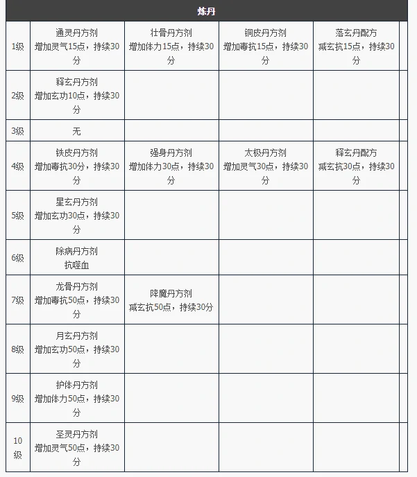 天龙八部归来炼丹道具属性大全 打造最强装备必备