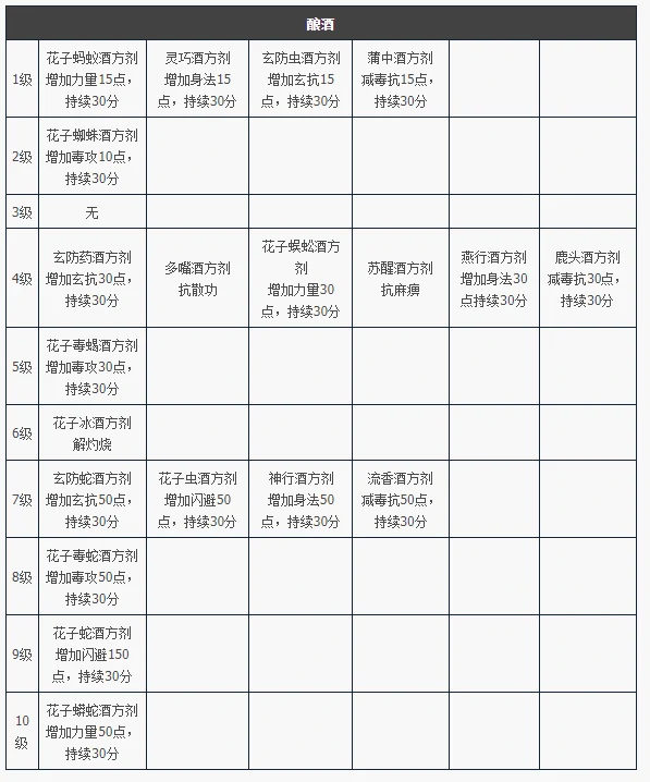 天龙八部归来酿酒道具属性全解析