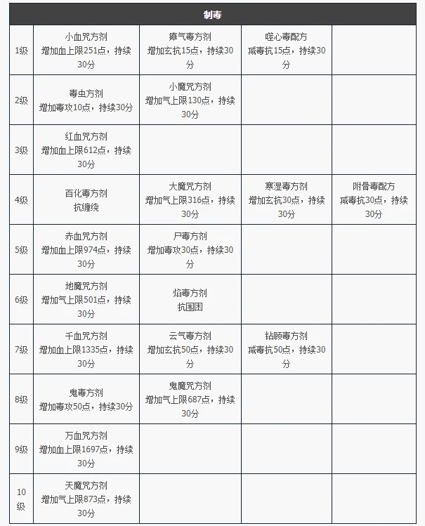 天龙八部归来制毒道具属性全解析