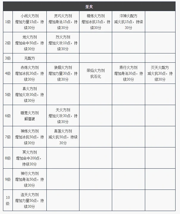 天龙八部归来圣火道具属性全解析