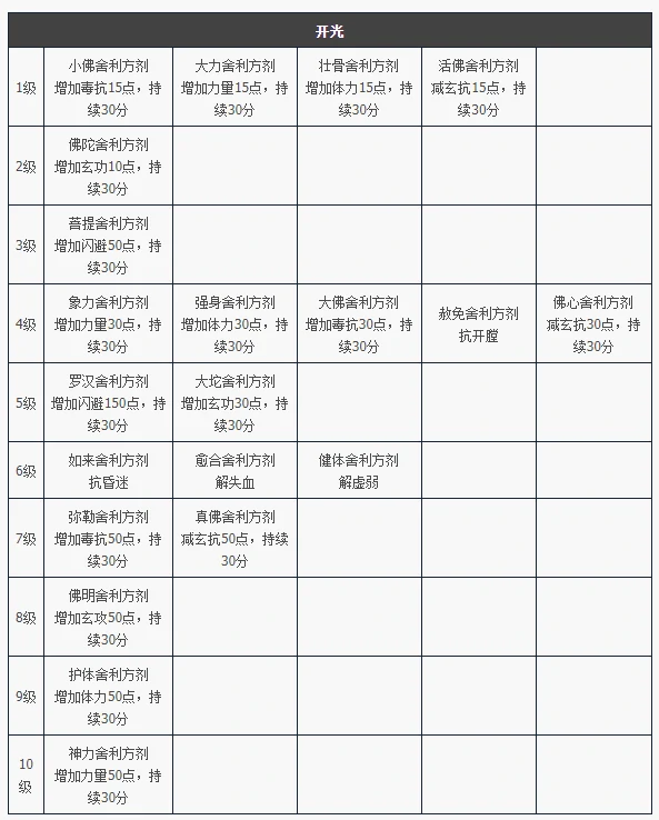 天龙八部归来开光道具属性大全 打造极品装备必看