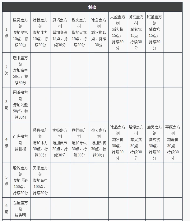 天龙八部归来制蛊道具属性全解析