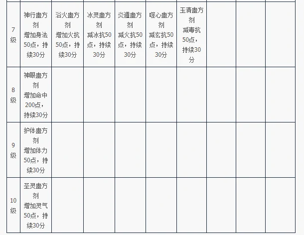 天龙八部归来制蛊制作道具属性一览