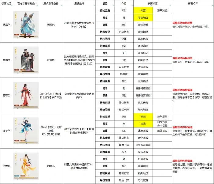 江湖如梦侠客羁绊怎么触发,江湖如梦侠客羁绊触发方法