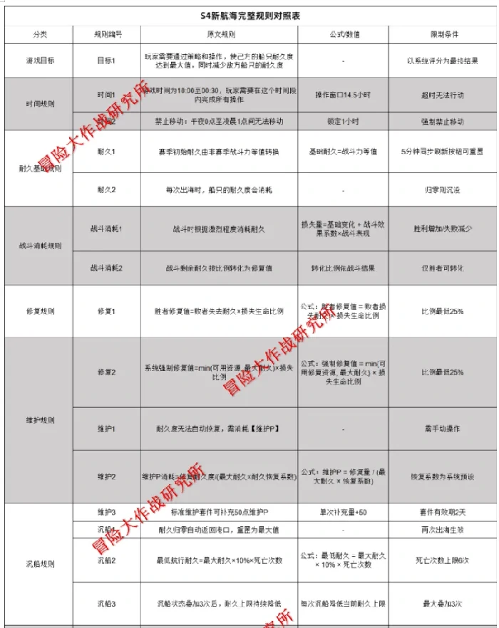 S4航海新玩法重磅升级！探索未知海域赢豪礼