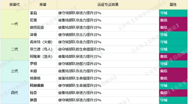 无尽冬日集结进攻阵容,无尽冬日集结防守阵容