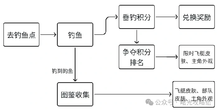 曙光重临！垂钓大师赛超全攻略，轻松夺冠秘籍