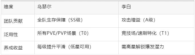 李白对决乌瑟尔：英雄皮肤购买指南