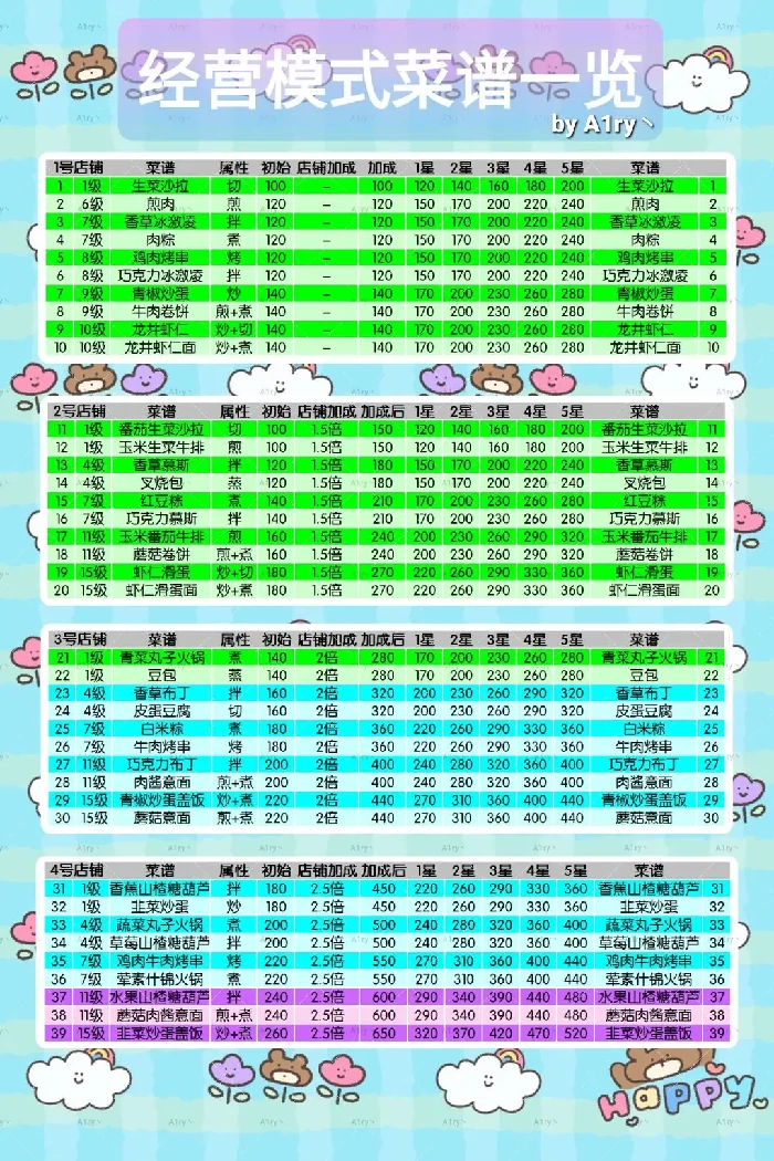 暴吵萌厨经营遇瓶颈？3招突破技法轻松升级