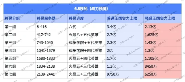 无尽冬日6月移民分组,无尽冬日6月移民限制