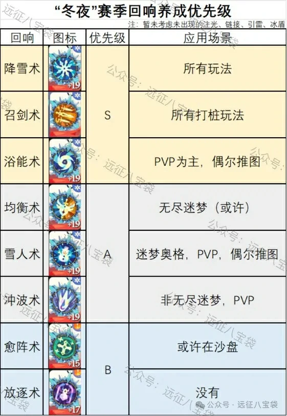 剑与远征启程冬夜赛季回响选择,剑与远征启程冬夜赛季回响推荐