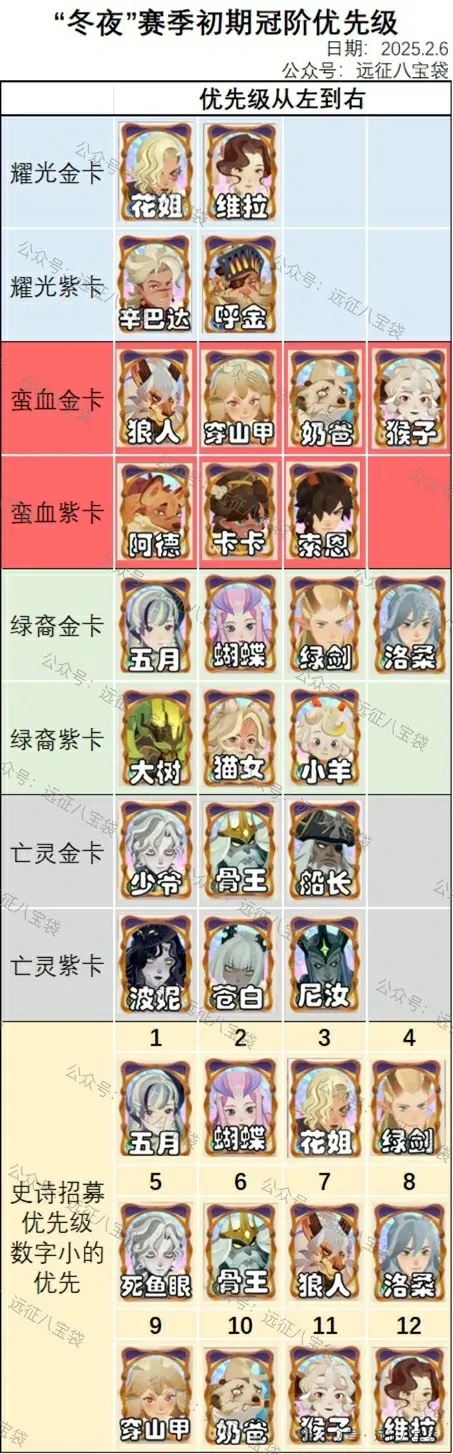 冬夜赛季冠阶速成指南：剑与远征启程终极养成攻略