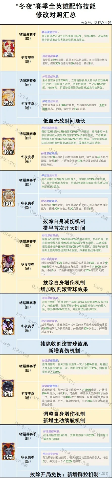 剑与远征启程冬夜赛季配饰改动,剑与远征启程冬夜赛季配饰一览