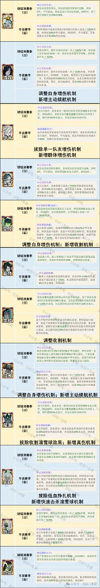 剑与远征启程冬夜赛季配饰改动,剑与远征启程冬夜赛季配饰一览