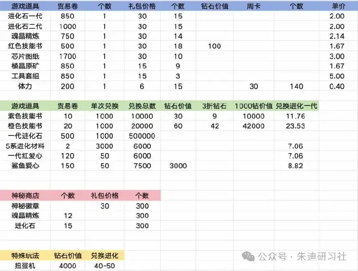 曙光重临旅行商店兑换攻略,曙光重临新版旅行商店攻略