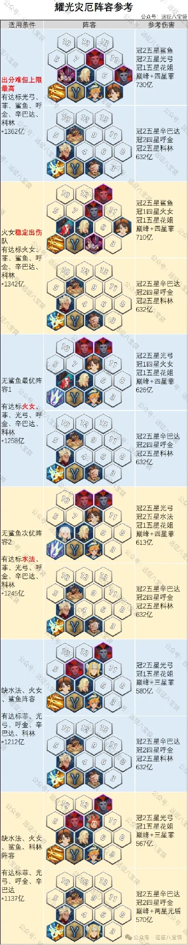 耀光小队最强阵容推荐：灾厄征伐轻松通关攻略