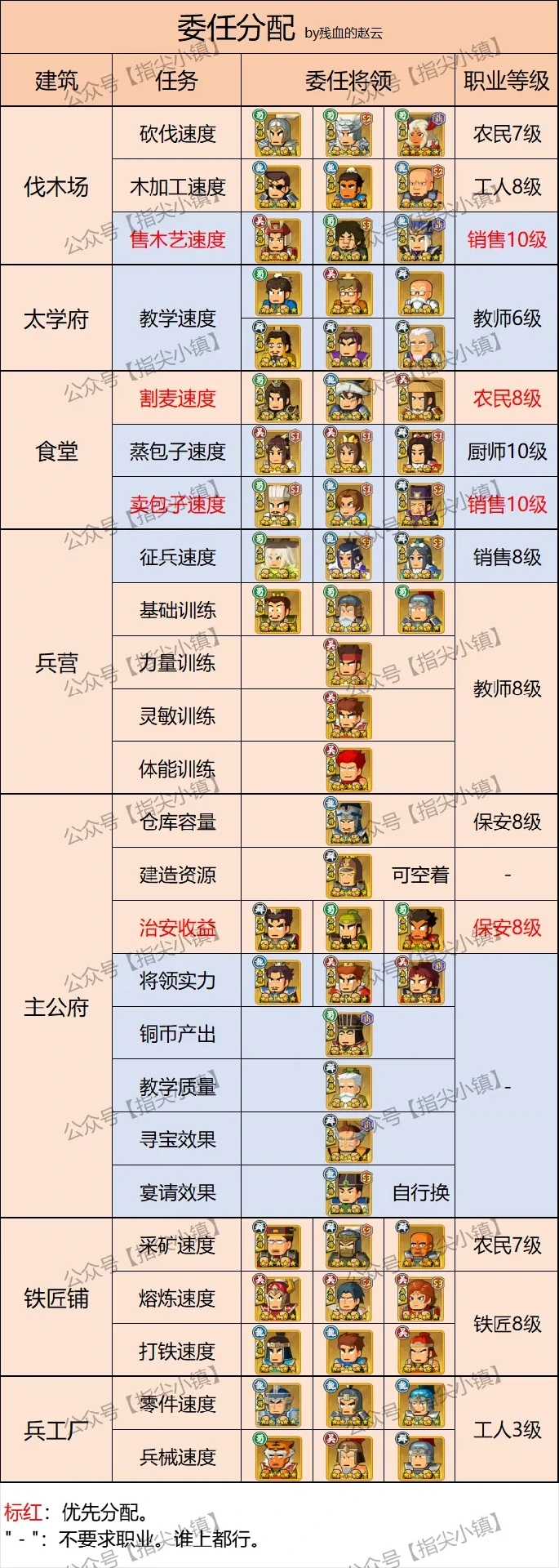 指尖无双最强武将搭配攻略 战力飙升必备指南