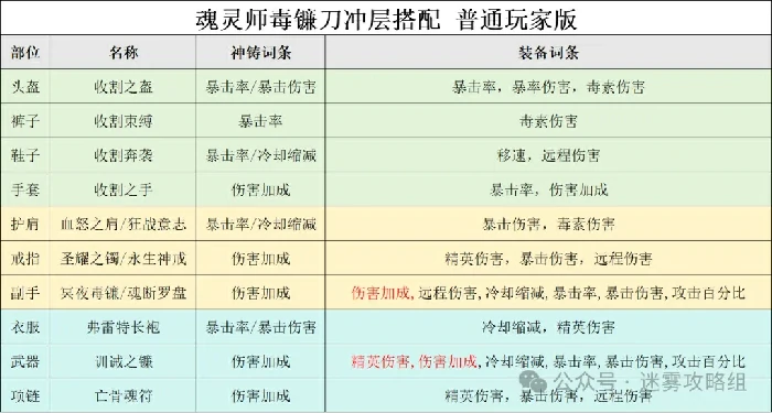 魂灵师毒镰BD冲层秘籍 S5迷雾大陆最强流派解析