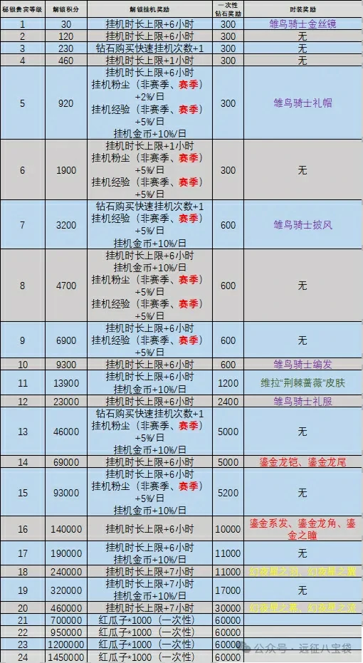 剑与远征秘银速升指南 战力暴涨技巧全解析