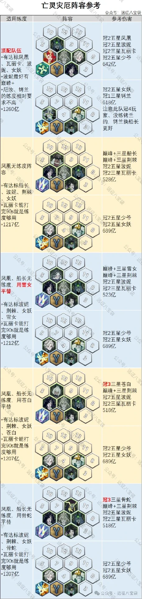 剑与远征启程灾厄征伐亡灵攻略,灾厄征伐亡灵小队高伤阵容攻略