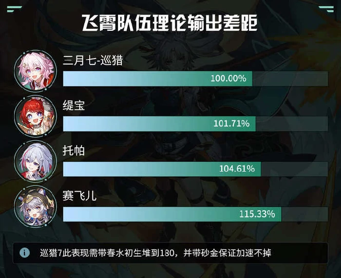 崩铁赛飞儿最强配队攻略