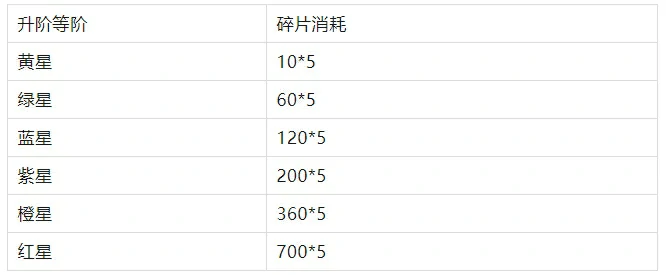 幽游白书宿命觉醒UR升星碎片,幽游白书宿命觉醒UR升星需求