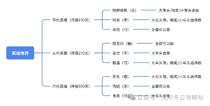 无尽冬日4-6代英雄培养指南：最强阵容速成攻略