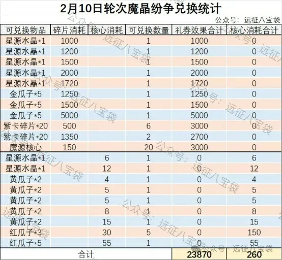 2月魔晶纷争活动攻略！轻松拿满奖励技巧大全
