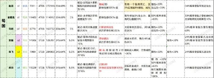 三国冰河时代蜀国阵容,三国冰河时代蜀国攻略