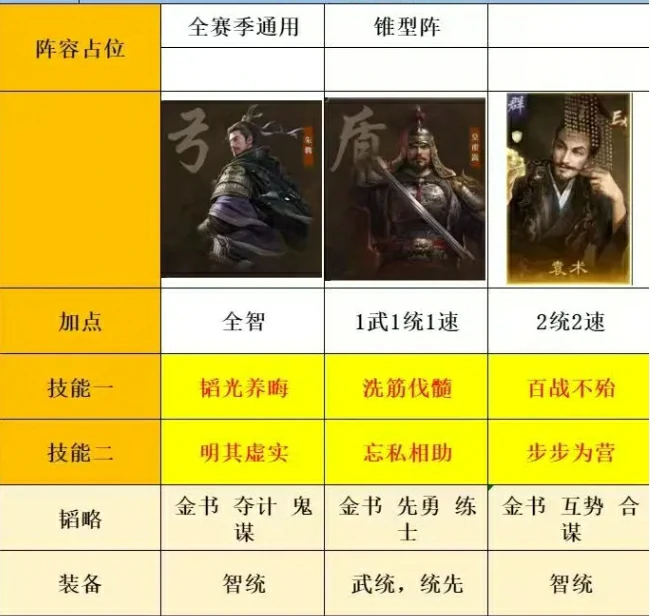 三国S7皇甫嵩最强阵容搭配
