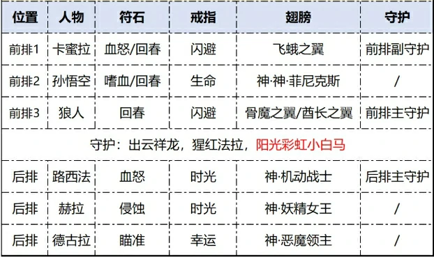 神光觉醒流血流最强阵容！3分钟速成毕业搭配