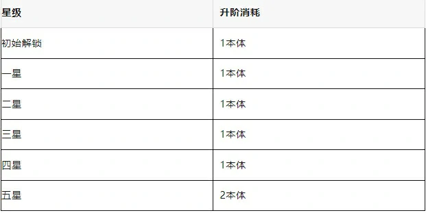 春秋玄奇绝代奇策升阶材料全攻略